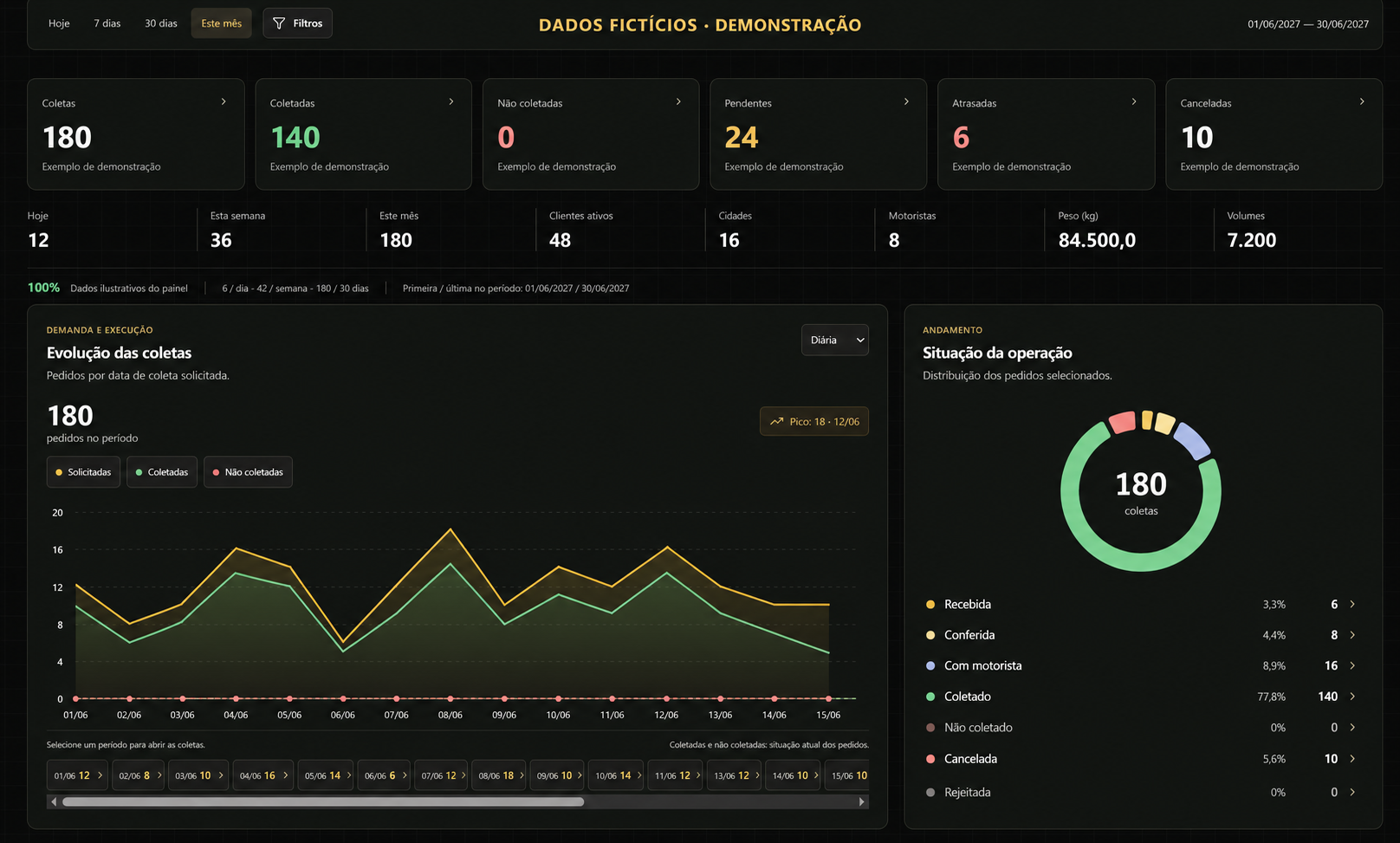 Dashboard do Coletas Elo4 com evolução das coletas e situação da operação.