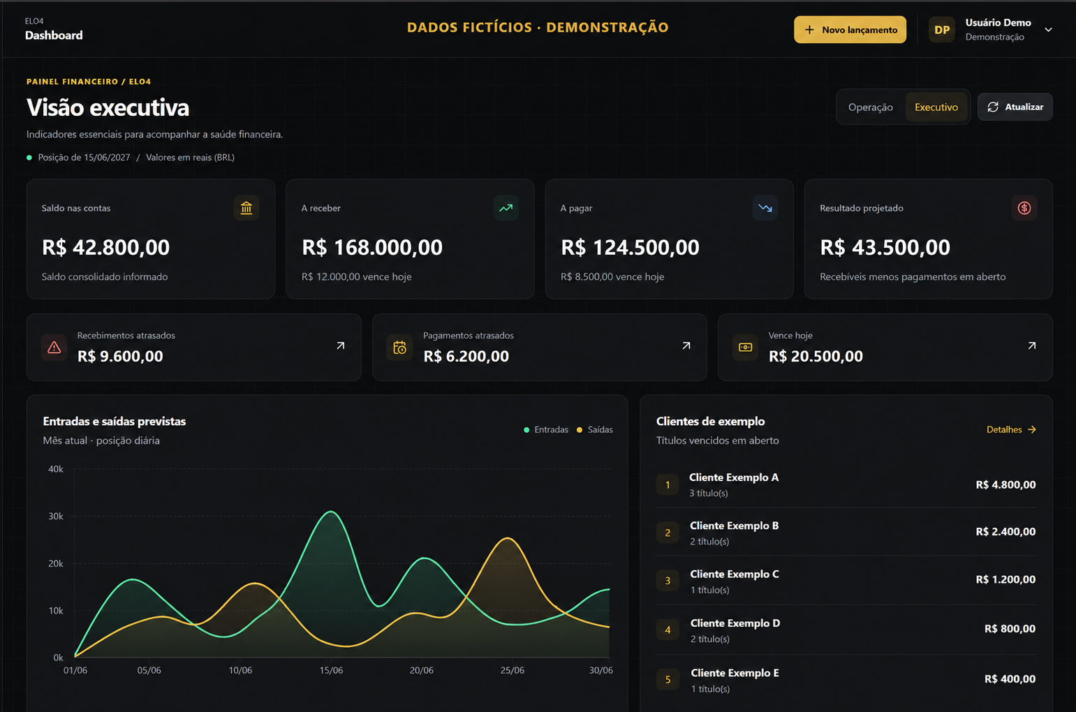 Dashboard executivo do Financeiro Elo4 com indicadores e gráficos.
